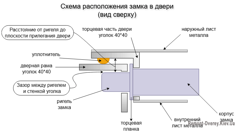 Схема расположения замка в двери